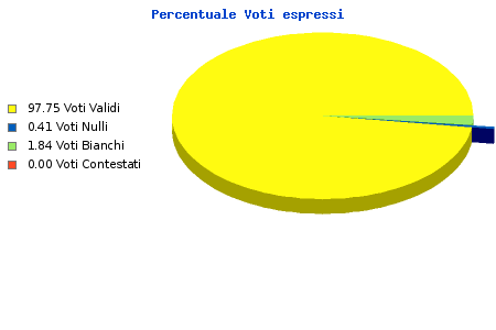Grafico